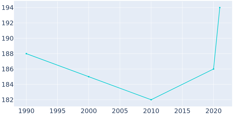Population Graph For Winnett, 1990 - 2022