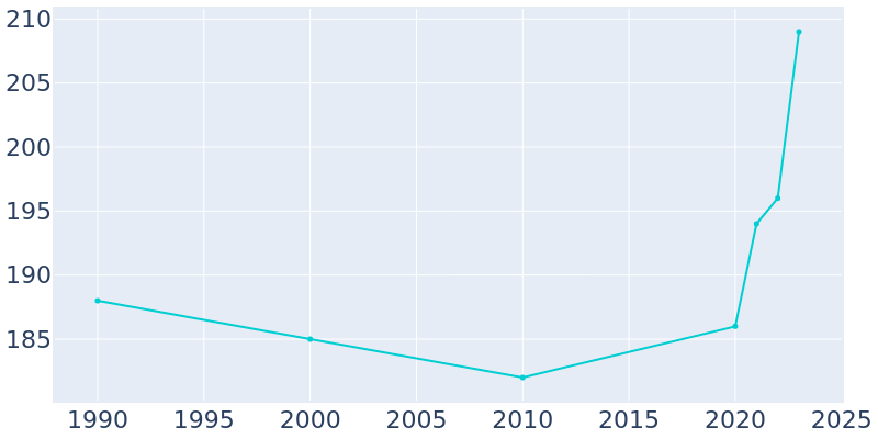 Population Graph For Winnett, 1990 - 2022