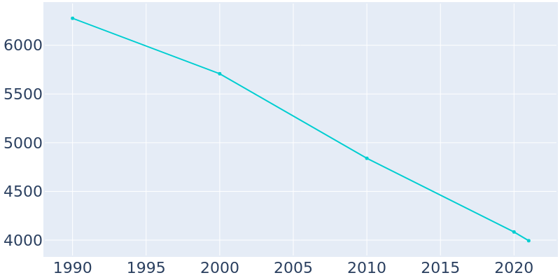 Population Graph For Winnfield, 1990 - 2022