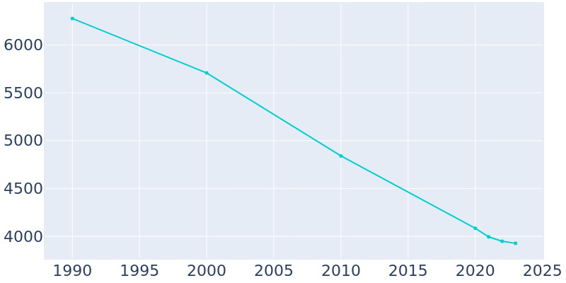 Population Graph For Winnfield, 1990 - 2022