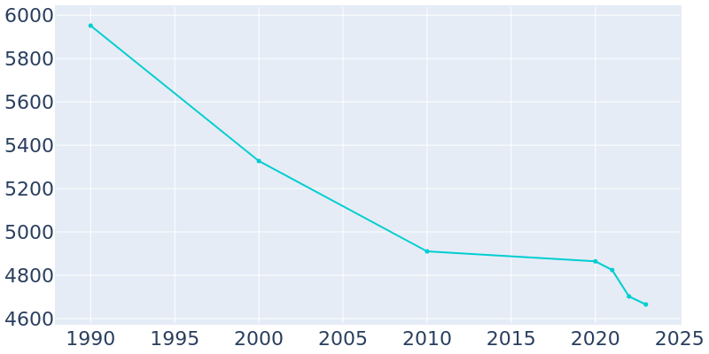 Population Graph For Winnsboro, 1990 - 2022