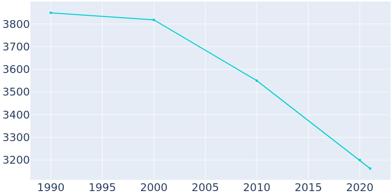 Population Graph For Winnsboro, 1990 - 2022
