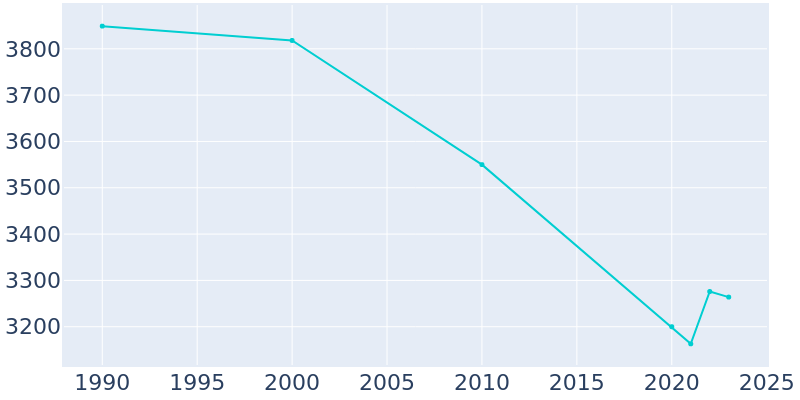 Population Graph For Winnsboro, 1990 - 2022