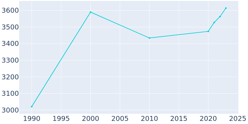 Population Graph For Winnsboro, 1990 - 2022