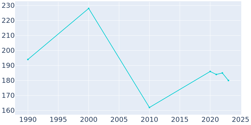 Population Graph For Winona, 1990 - 2022