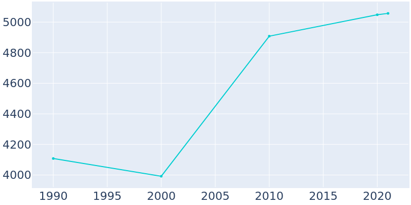 Population Graph For Winona Lake, 1990 - 2022