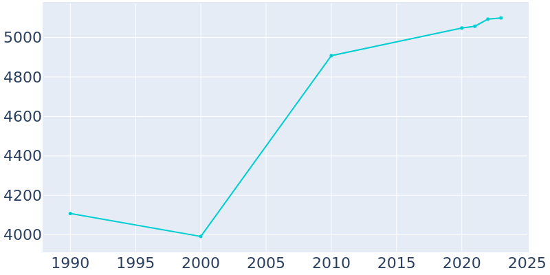 Population Graph For Winona Lake, 1990 - 2022