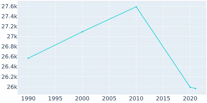 Population Graph For Winona