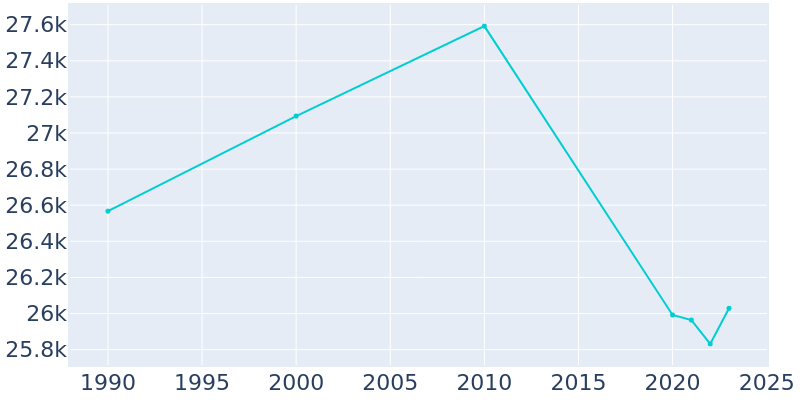 Population Graph For Winona, 1990 - 2022