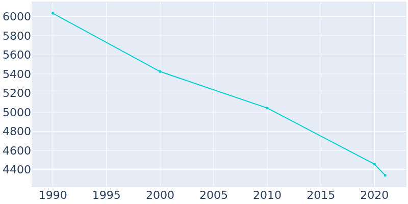 Population Graph For Winona, 1990 - 2022