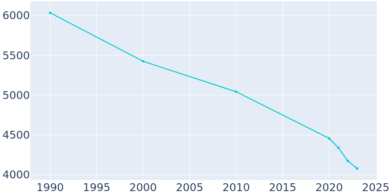 Population Graph For Winona, 1990 - 2022