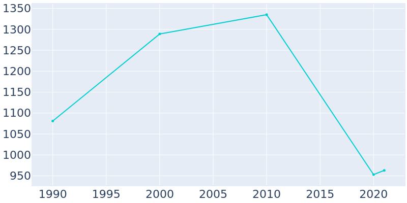 Population Graph For Winona, 1990 - 2022