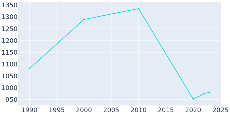 Population Graph For Winona, 1990 - 2022