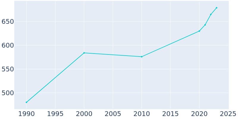 Population Graph For Winona, 1990 - 2022