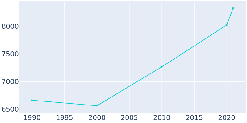 Population Graph For Winooski, 1990 - 2022