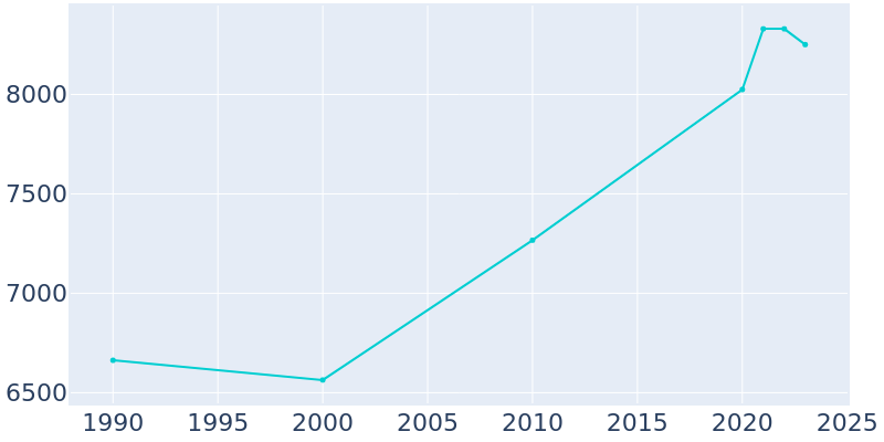 Population Graph For Winooski, 1990 - 2022