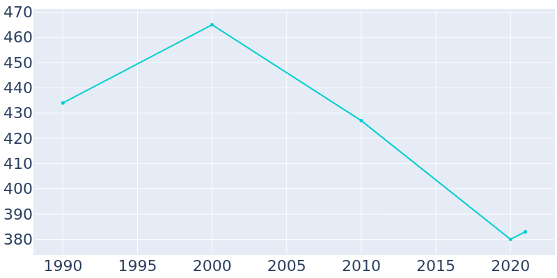 Population Graph For Winside, 1990 - 2022