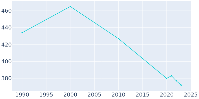 Population Graph For Winside, 1990 - 2022