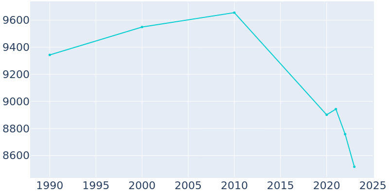 Population Graph For Winslow, 1990 - 2022