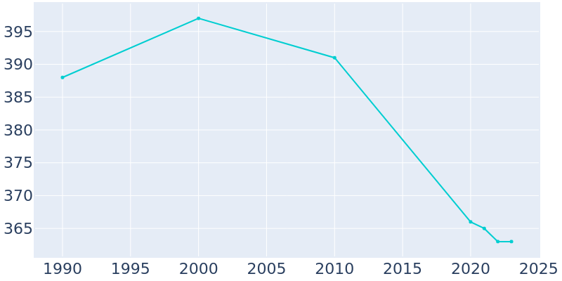 Population Graph For Winslow, 1990 - 2022