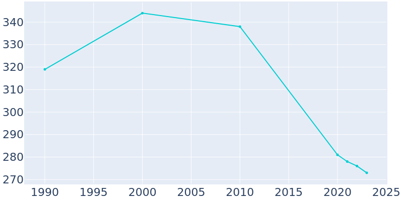 Population Graph For Winslow, 1990 - 2022