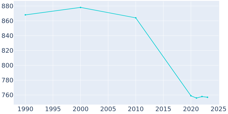 Population Graph For Winslow, 1990 - 2022