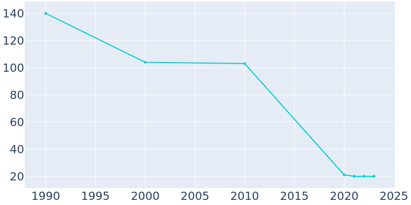 Population Graph For Winslow, 1990 - 2022