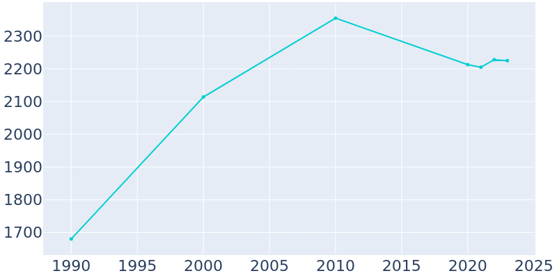 Population Graph For Winsted, 1990 - 2022