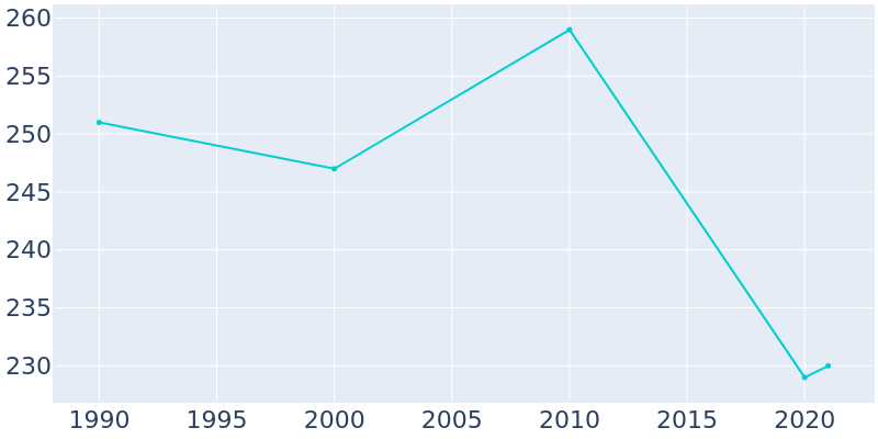 Population Graph For Winston, 1990 - 2022