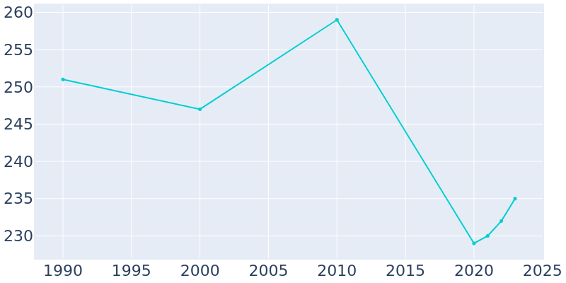 Population Graph For Winston, 1990 - 2022