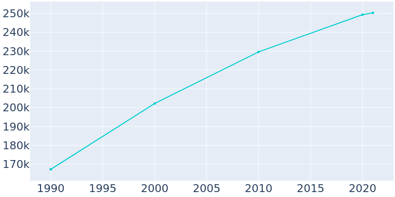 Population Graph For Winston-Salem, 1990 - 2022