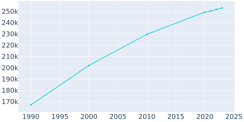 Population Graph For Winston-Salem, 1990 - 2022