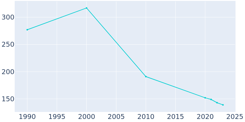 Population Graph For Winstonville, 1990 - 2022