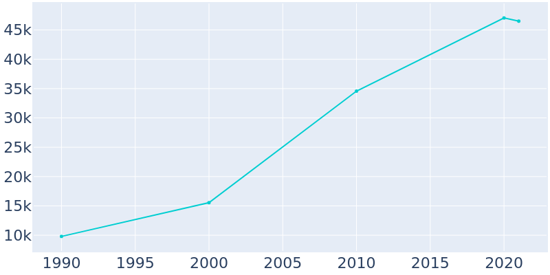 Population Graph For Winter Garden, 1990 - 2022