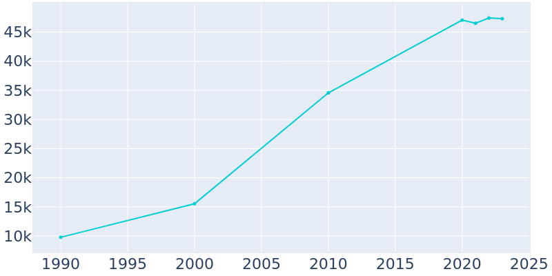 Population Graph For Winter Garden, 1990 - 2022