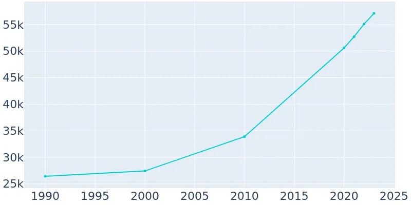 Winter Haven Florida Population History 1990 2019