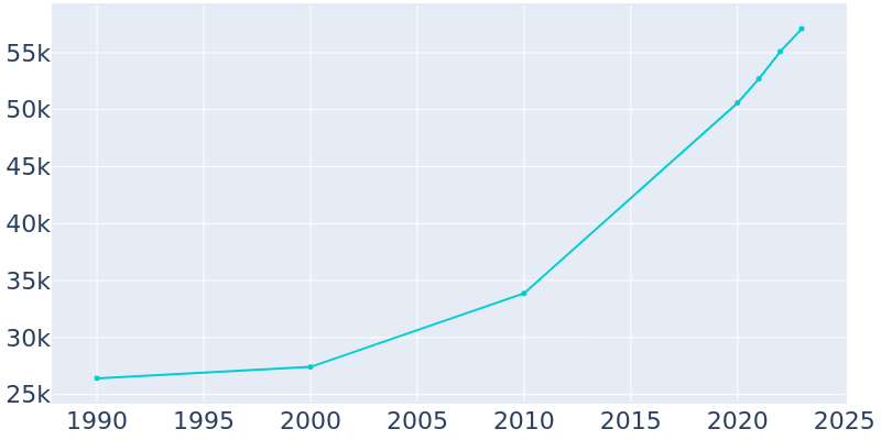 Population Graph For Winter Haven, 1990 - 2022