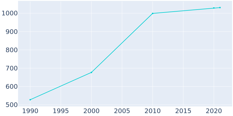 Population Graph For Winter Park, 1990 - 2022