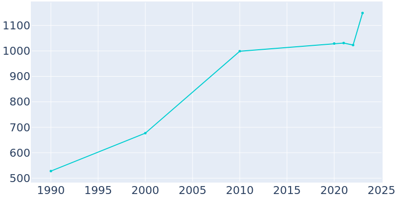 Population Graph For Winter Park, 1990 - 2022