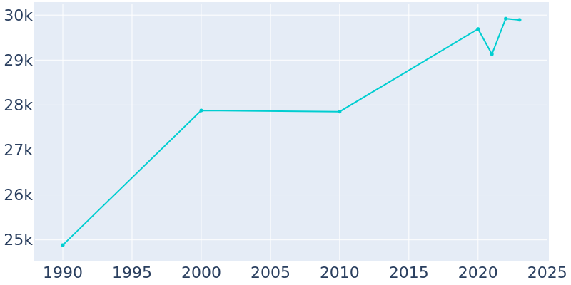 Population Graph For Winter Park, 1990 - 2022