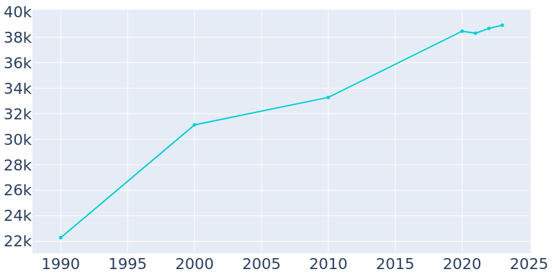 Population Graph For Winter Springs, 1990 - 2022