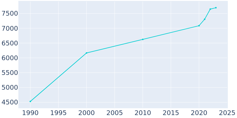 Population Graph For Winters, 1990 - 2022