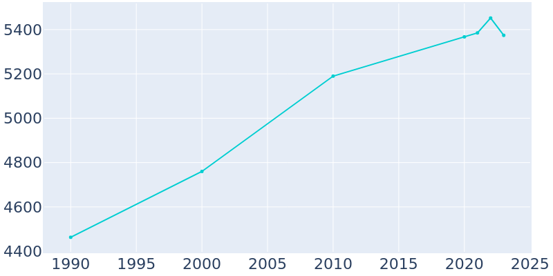 Population Graph For Winterset, 1990 - 2022