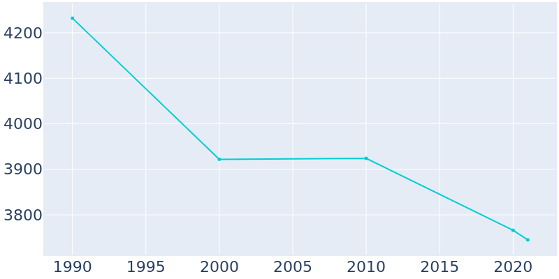 Population Graph For Wintersville, 1990 - 2022