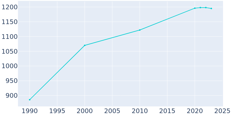 Population Graph For Winterville, 1990 - 2022