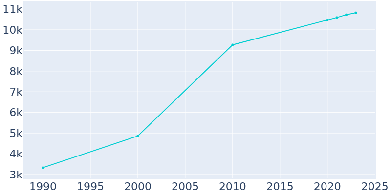 Population Graph For Winterville, 1990 - 2022