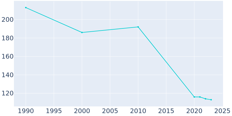 Population Graph For Winthrop, 1990 - 2022