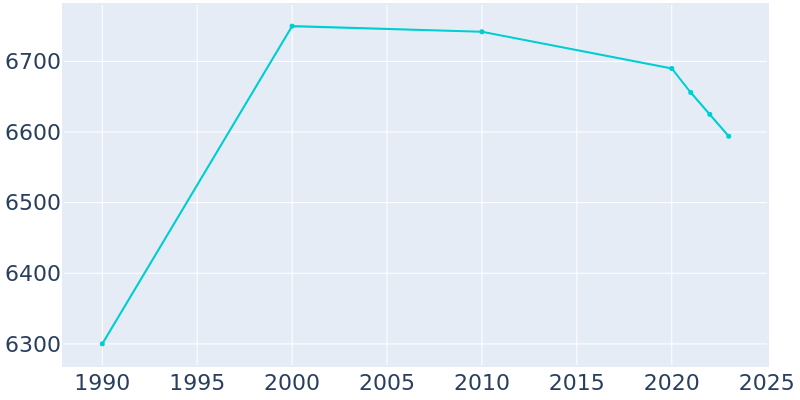 Population Graph For Winthrop Harbor, 1990 - 2022