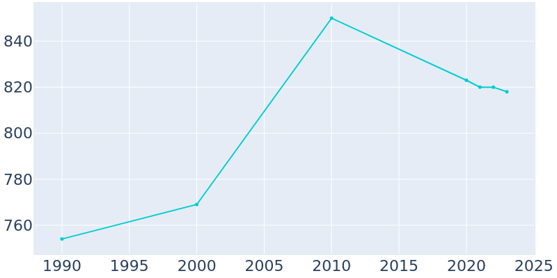 Population Graph For Winthrop, 1990 - 2022