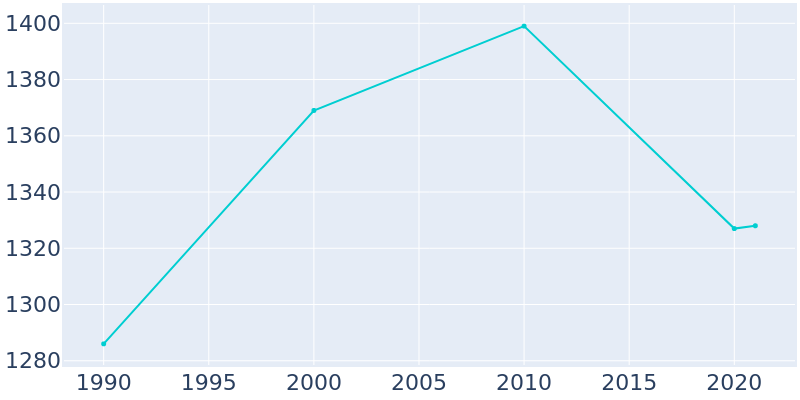 Population Graph For Winthrop, 1990 - 2022